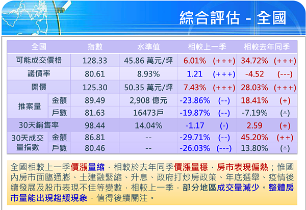 2022年第2季國泰全國房地產指數。圖／國泰房地產指數提供