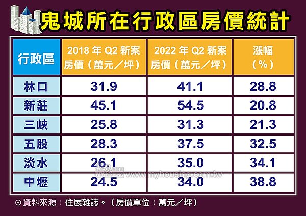 鬼城大翻身。圖/住展雜誌提供