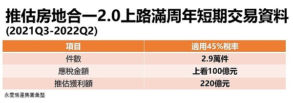 推估房地合一2.0上路滿周年短期交易資料。圖／永慶房產集團提供