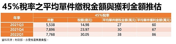 45%稅率之平均單件繳稅金額與獲利金額推估。圖／永慶房產集團提供