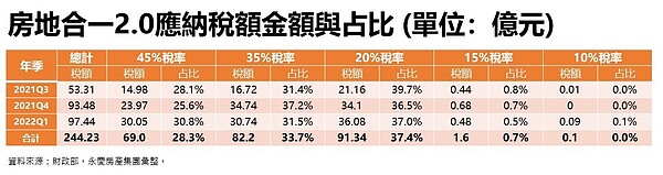 房地合一2.0應納稅額金額與占比。圖／永慶房產集團提供