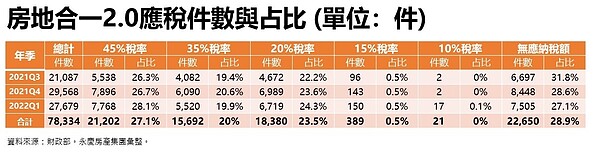 房地合一2.0應稅件數與占比。圖／永慶房產集團提供