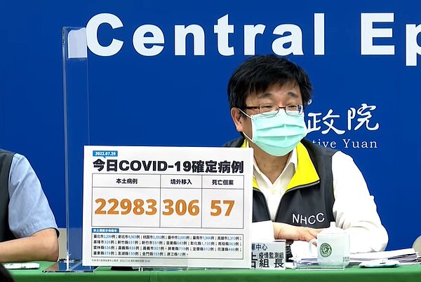 今(29日)增2萬2983例本土個案。圖/截自疾管署YouTube直播