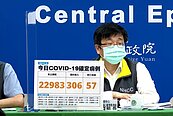 本土＋22983、57死！仍有7縣市破千例　兒童MIS-C暴增8人