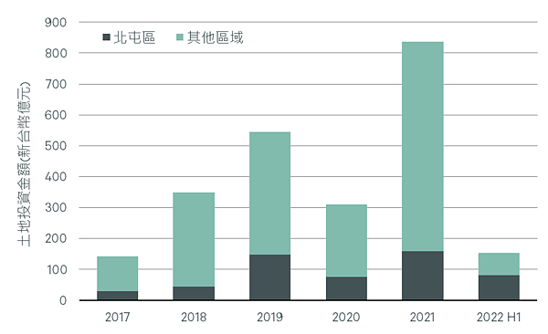 近五年台中土地交易統計。圖／世邦魏理仕台灣研究部提供