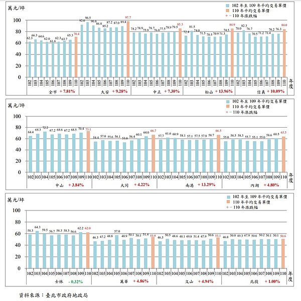 臺北房屋單價年漲7.81％，大安區更逼近每坪98萬元。圖／台北市政府提供