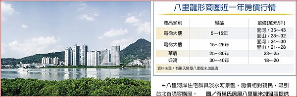 八里龍形商圈近一年房價行情 八里河岸住宅群具淡水河景觀,房價相對親民,吸引台北首購客購屋。圖/有巢氏房屋八里龍米加盟店提供