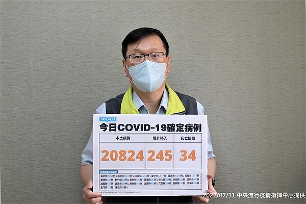 中央流行疫情指揮中心今(31)日公布國內新增21069例COVID-19確定病例,分別為20824例本土個案及245例境外移入。圖/指揮中心提供