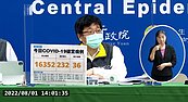 今本土＋16352例、36死！確診、中重症者雙創4月底以來新低