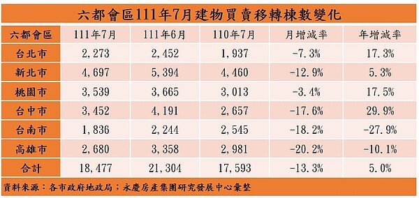 7月份房市交易量出現縮減，高雄月減2成最慘。圖／永慶房產集團提供