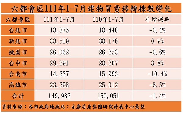 1月至7月的累積交易量,成長率已由正轉負。圖/永慶房產集團提供