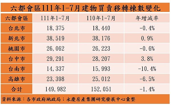 1月至7月的累積交易量，成長率已由正轉負。圖／永慶房產集團提供