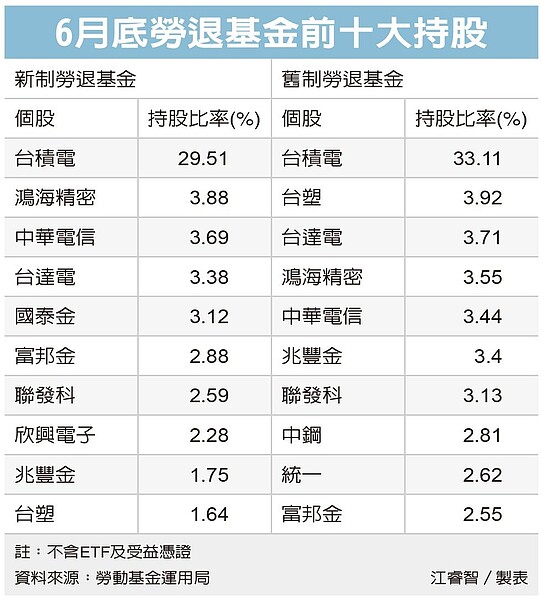 6月底勞退基金前十大持股