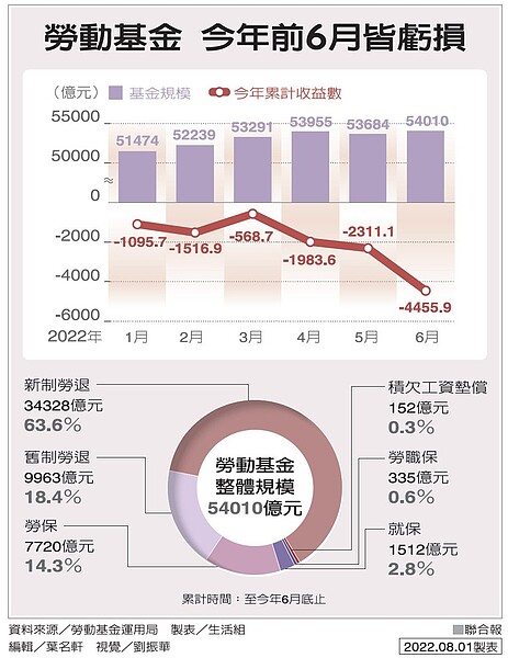 勞動基金今年上半年累積虧損高達4455.9億元，收益率為－8.69％。聯合報製圖