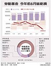 上半年勞動基金賠4456億　史上第2慘