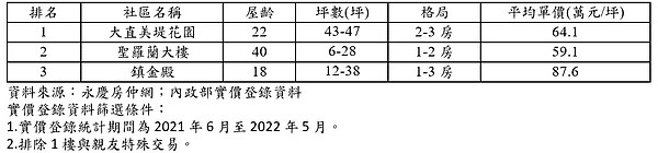 中山區熱門社區。圖／資料來源：永慶房仲網；內政部實價登錄資料