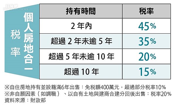 房產小學堂_個人房地合一
