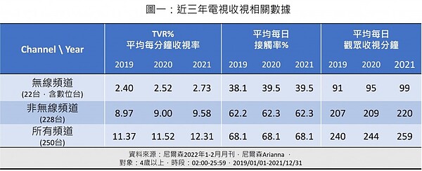 近三年電視收視相關數據。圖／翻攝自中華民國傳媒稽核認證會