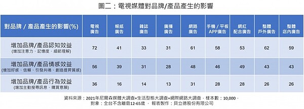 電視媒體對品牌／產品產生的影響。圖／翻攝自中華民國傳媒稽核認證會