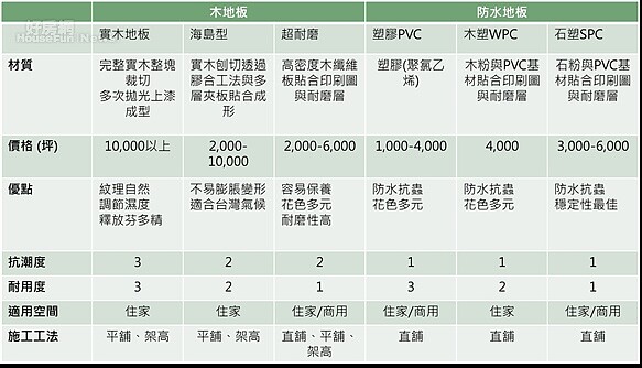 各式地板價格材質比較表。圖／特力屋提供