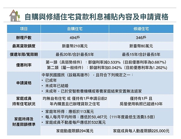 即起符合相關資格的高市民眾，可向高市都發局申請貸款利息補貼。記者王昭月／翻攝