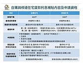 高市購屋、修屋貸款利息補貼即起申請　最低利率0.687％