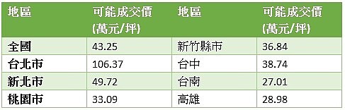 2022Q1國泰房地產指數可能成交價（資料來源:國泰建設）