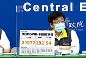 本土＋21577例、54死　「這縣市」單日確診破4千人！