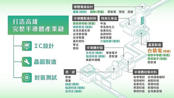 半導體產業聚落在高雄成形,打造出完整的半導體產業鏈。圖/經發局提供