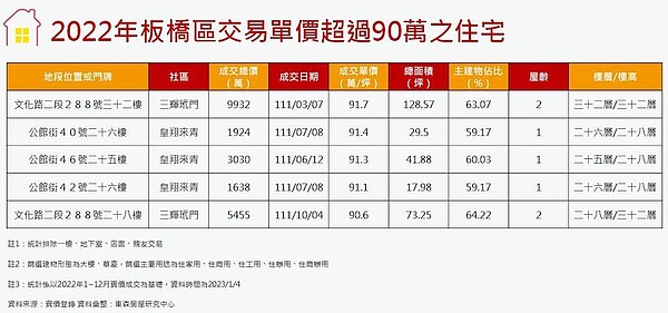 板橋9字頭。圖／東森房屋研究中心提供