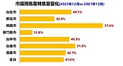 新竹預售轉單爆低！專家：表面堅若磐石、實際怕得要死