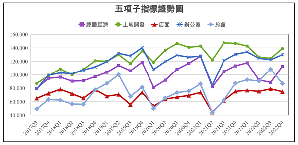 2022年第四季ICI指數。圖／CCIM提供