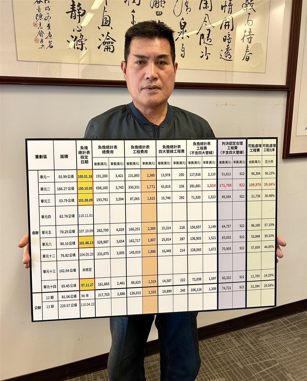 台中市議員黃仁呼籲市府應全面清查全市20多個重劃區的工程款情況。記者宋健生/攝影 
