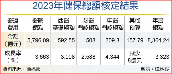 2023年健保總額核定結果
