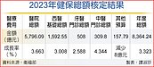 2023年度健保總額　成長逾3％