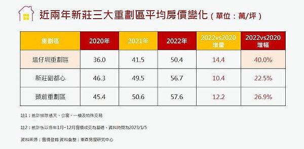 房市黑馬!塭仔圳重劃區2年飆漲四成 近兩年新莊三大重劃區的實價登錄。圖/東森房屋研究中心提供