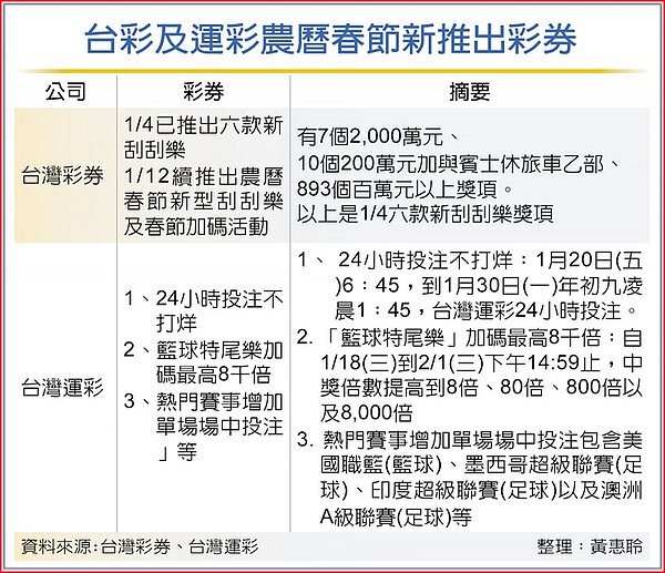 台彩及運彩農曆春節新推出彩券。圖/中時電子報