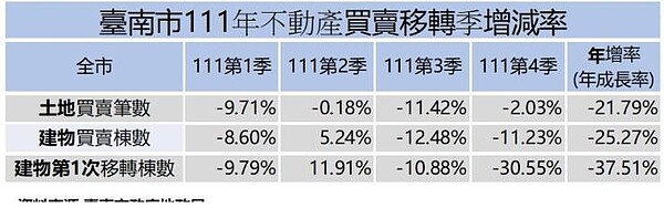 台南111年不動產買賣移轉季增減率。圖／地政局提供