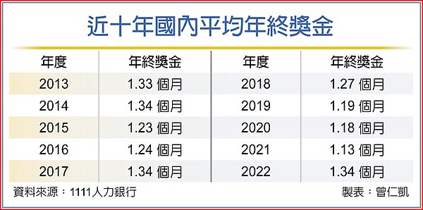 近十年國內平均年終獎金