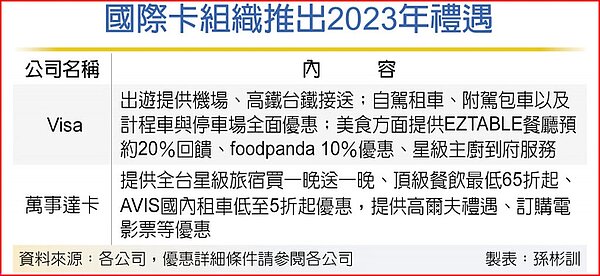 國際卡組織推出2023年禮遇。圖／孫彬訓