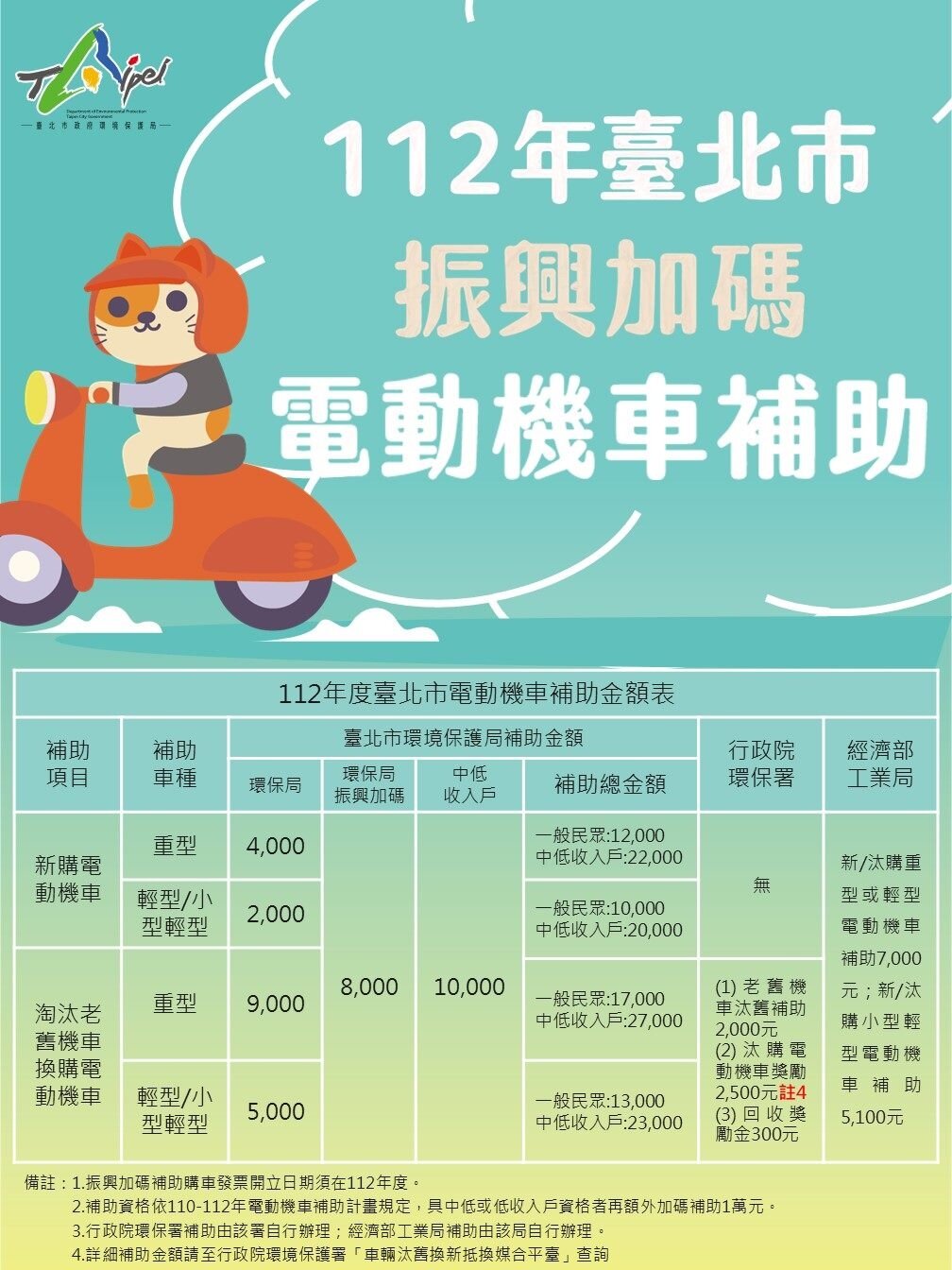 北市112年電動機車補助持續振興加碼。圖/北市府提供