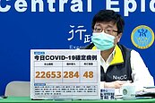 本土＋2萬2653例、增48死！20多歲男確診「一週後病逝」