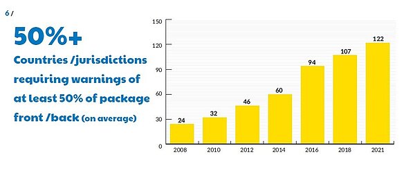 加拿大癌症學會2021年報告,共有122國執行面積50%以上的菸盒警示圖文。圖/台灣拒菸聯盟提供