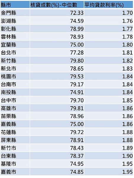 跌破眼鏡!六都排不上榜 這些縣市房貸利率最好 金門縣的房貸利率在各縣市中是最低的。圖/好房網製表