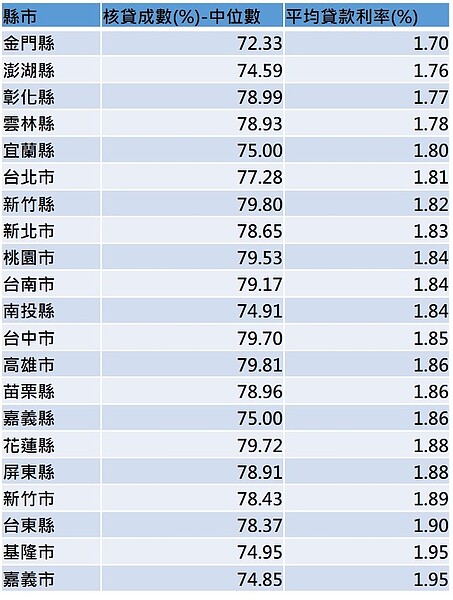 金門縣的房貸利率在各縣市中是最低的。圖／好房網製表