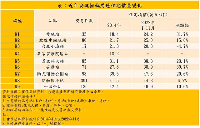 表：近年安坑輕軌周邊住宅價量變化