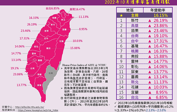 下跌落空?全台房價再創新高:新竹暴漲26.19% 還有「這些區」不跌反漲 2022年10月清華安富房價指數。圖/取自清華安富房價指數