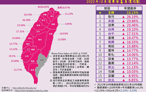 2022年10月清華安富房價指數。圖／取自清華安富房價指數