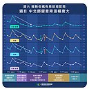 春節連假冷不冷？彭啟明：明起大降溫　持續到過年