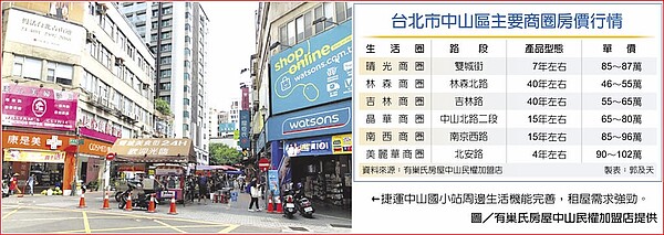 台北市中山區主要商圈房價行情捷運中山國小站周邊生活機能完善,租屋需求強勁。圖/有巢氏房屋中山民權加盟店提供